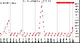 Milwaukee Weather Rain Rate<br>Daily High