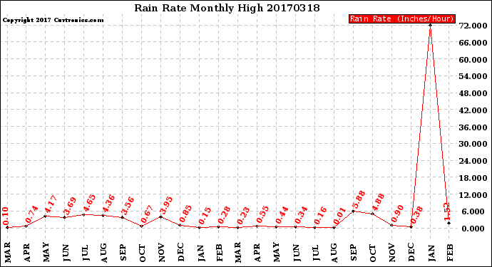 Milwaukee Weather Rain Rate<br>Monthly High