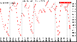 Milwaukee Weather Solar Radiation<br>Daily