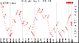 Milwaukee Weather THSW Index<br>Daily High