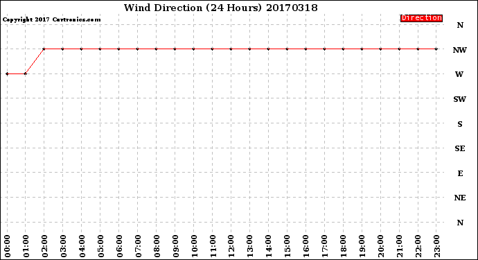 Milwaukee Weather Wind Direction<br>(24 Hours)