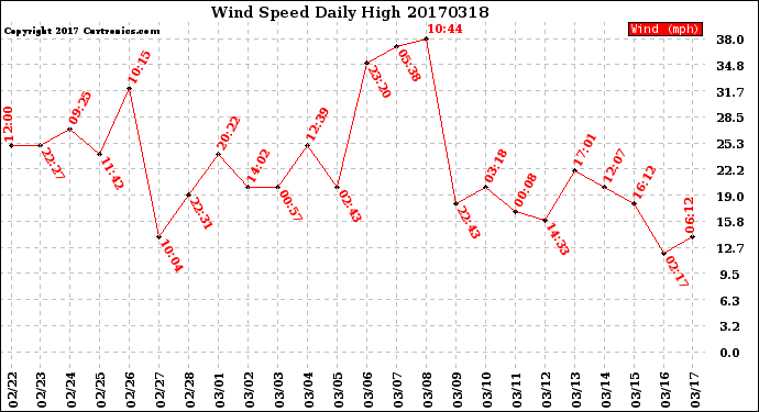 Milwaukee Weather Wind Speed<br>Daily High