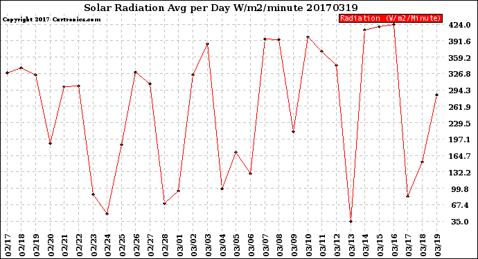 Milwaukee Weather Solar Radiation<br>Avg per Day W/m2/minute