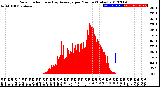 Milwaukee Weather Solar Radiation<br>& Day Average<br>per Minute<br>(Today)