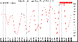 Milwaukee Weather Solar Radiation<br>per Day KW/m2