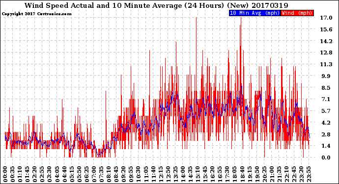 Milwaukee Weather Wind Speed<br>Actual and 10 Minute<br>Average<br>(24 Hours) (New)