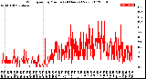 Milwaukee Weather Wind Speed<br>by Minute<br>(24 Hours) (New)