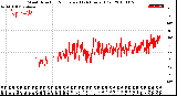 Milwaukee Weather Wind Direction<br>Normalized<br>(24 Hours) (Old)