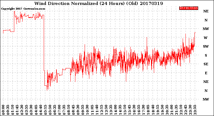 Milwaukee Weather Wind Direction<br>Normalized<br>(24 Hours) (Old)