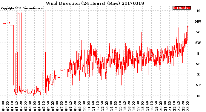 Milwaukee Weather Wind Direction<br>(24 Hours) (Raw)