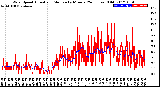 Milwaukee Weather Wind Speed<br>Actual and Median<br>by Minute<br>(24 Hours) (Old)