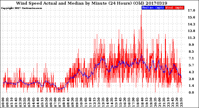 Milwaukee Weather Wind Speed<br>Actual and Median<br>by Minute<br>(24 Hours) (Old)