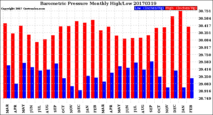 Milwaukee Weather Barometric Pressure<br>Monthly High/Low