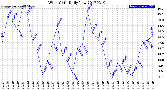 Milwaukee Weather Wind Chill<br>Daily Low