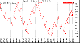 Milwaukee Weather Dew Point<br>Daily High