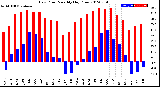 Milwaukee Weather Dew Point<br>Monthly High/Low