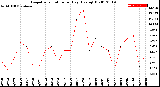 Milwaukee Weather Evapotranspiration<br>per Day (Ozs sq/ft)