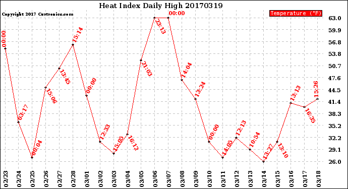 Milwaukee Weather Heat Index<br>Daily High