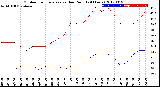 Milwaukee Weather Outdoor Temperature<br>vs Dew Point<br>(24 Hours)