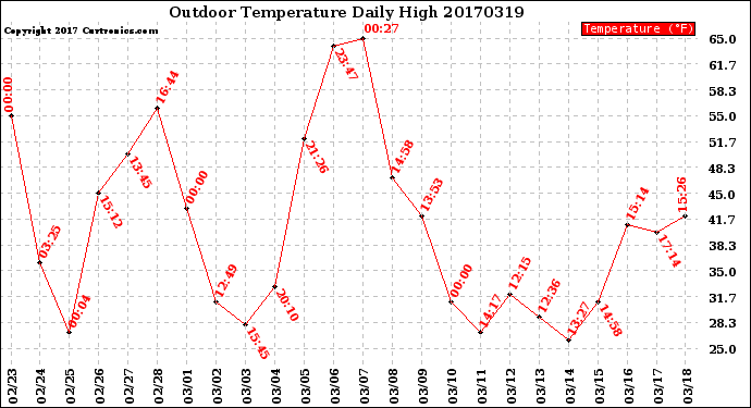 Milwaukee Weather Outdoor Temperature<br>Daily High