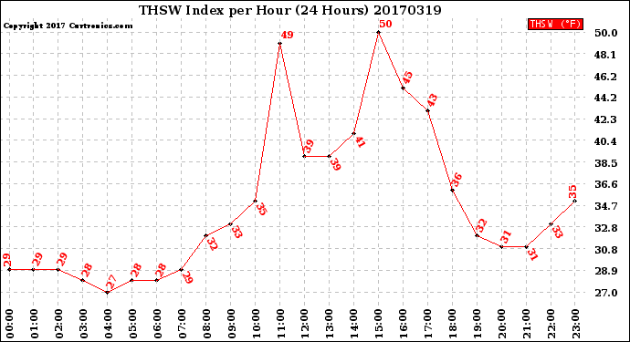 Milwaukee Weather THSW Index<br>per Hour<br>(24 Hours)