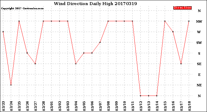 Milwaukee Weather Wind Direction<br>Daily High