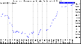 Milwaukee Weather Barometric Pressure<br>per Minute<br>(24 Hours)