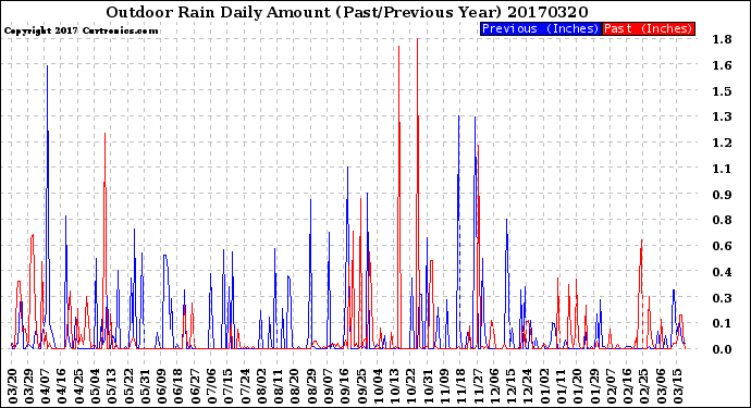 Milwaukee Weather Outdoor Rain<br>Daily Amount<br>(Past/Previous Year)