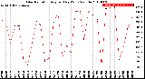 Milwaukee Weather Solar Radiation<br>Avg per Day W/m2/minute