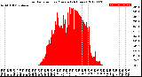 Milwaukee Weather Solar Radiation<br>per Minute<br>(24 Hours)