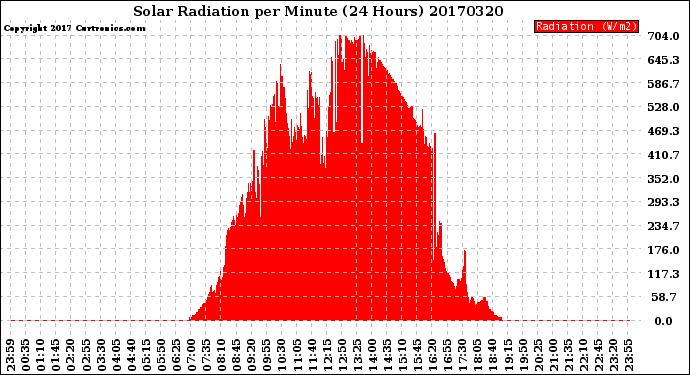 Milwaukee Weather Solar Radiation<br>per Minute<br>(24 Hours)