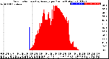 Milwaukee Weather Solar Radiation<br>& Day Average<br>per Minute<br>(Today)