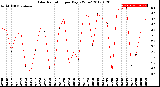 Milwaukee Weather Solar Radiation<br>per Day KW/m2