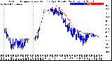 Milwaukee Weather Outdoor Temperature<br>vs Wind Chill<br>per Minute<br>(24 Hours)