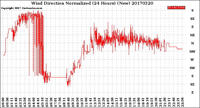 Milwaukee Weather Wind Direction<br>Normalized<br>(24 Hours) (New)