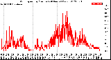 Milwaukee Weather Wind Speed<br>by Minute<br>(24 Hours) (New)