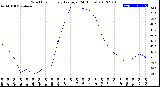 Milwaukee Weather Wind Chill<br>Hourly Average<br>(24 Hours)