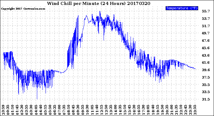 Milwaukee Weather Wind Chill<br>per Minute<br>(24 Hours)