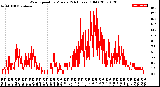 Milwaukee Weather Wind Speed<br>by Minute<br>(24 Hours) (Old)