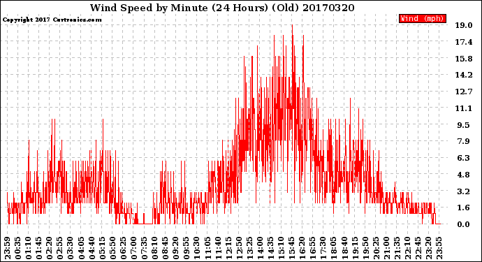 Milwaukee Weather Wind Speed<br>by Minute<br>(24 Hours) (Old)