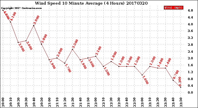 Milwaukee Weather Wind Speed<br>10 Minute Average<br>(4 Hours)