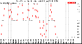 Milwaukee Weather Wind Speed<br>by Minute mph<br>(1 Hour)