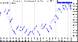 Milwaukee Weather Barometric Pressure<br>per Hour<br>(24 Hours)