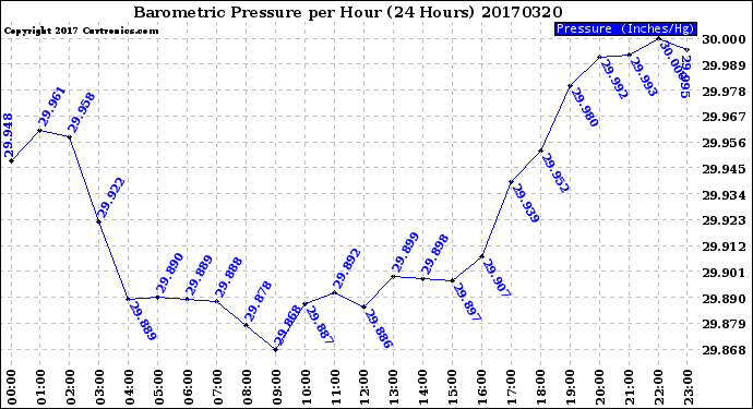 Milwaukee Weather Barometric Pressure<br>per Hour<br>(24 Hours)