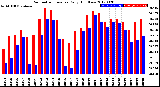 Milwaukee Weather Barometric Pressure<br>Daily High/Low