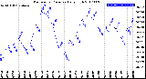 Milwaukee Weather Barometric Pressure<br>Daily High