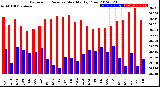 Milwaukee Weather Barometric Pressure<br>Monthly High/Low