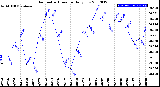 Milwaukee Weather Barometric Pressure<br>Daily Low