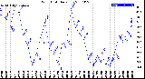 Milwaukee Weather Wind Chill<br>Daily Low