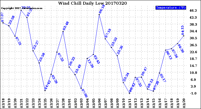 Milwaukee Weather Wind Chill<br>Daily Low